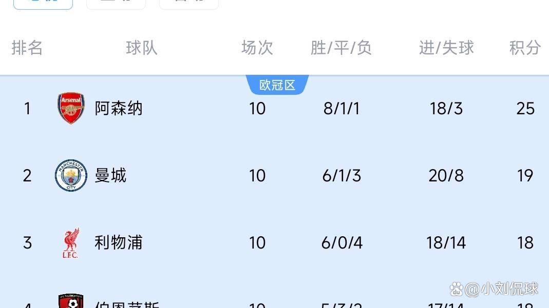 英国女足夺冠热门联赛积分榜首不可撼动