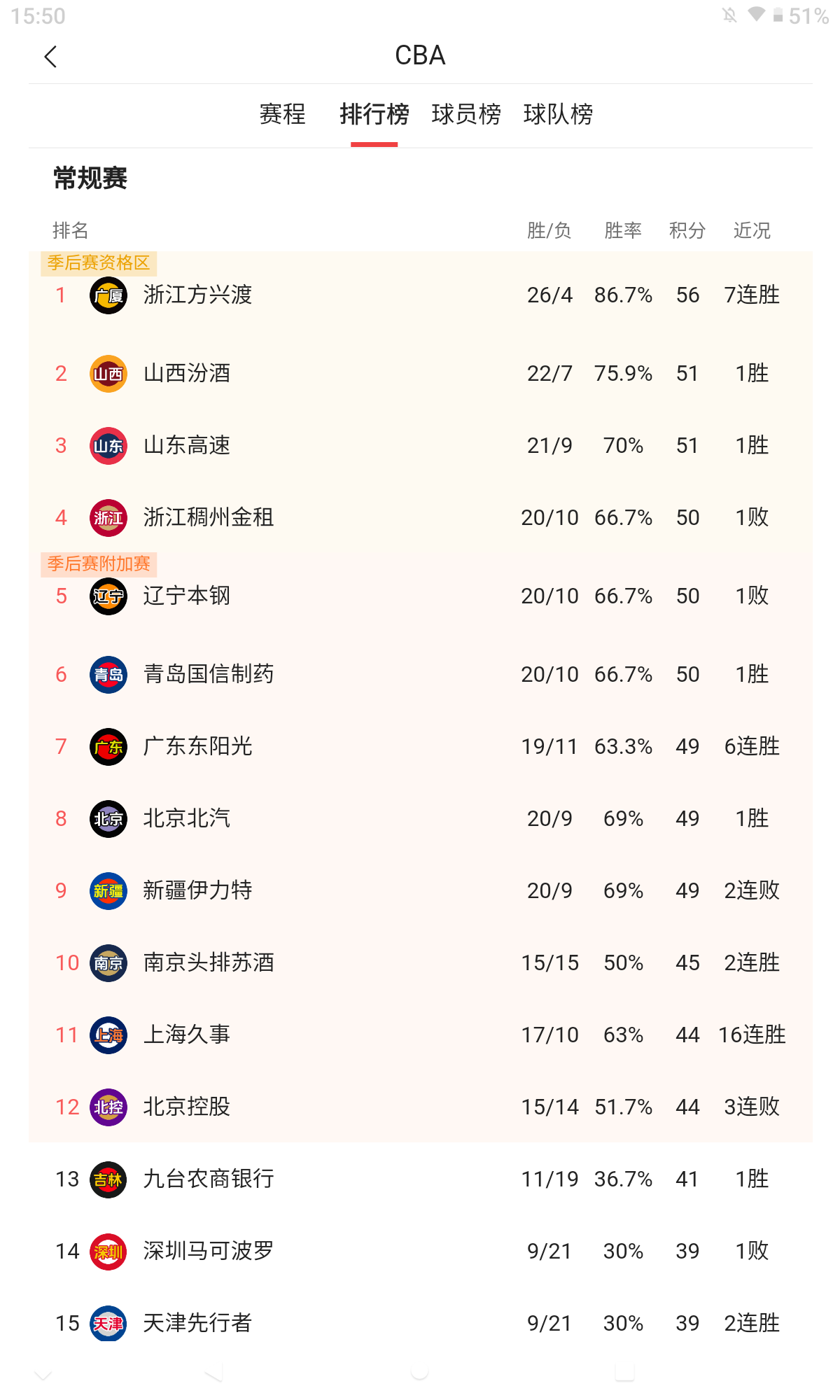 辽宁男篮发挥稳定,继续领跑积分榜的简单介绍 辽宁男篮发挥稳定,继续领跑积分榜的简单介绍